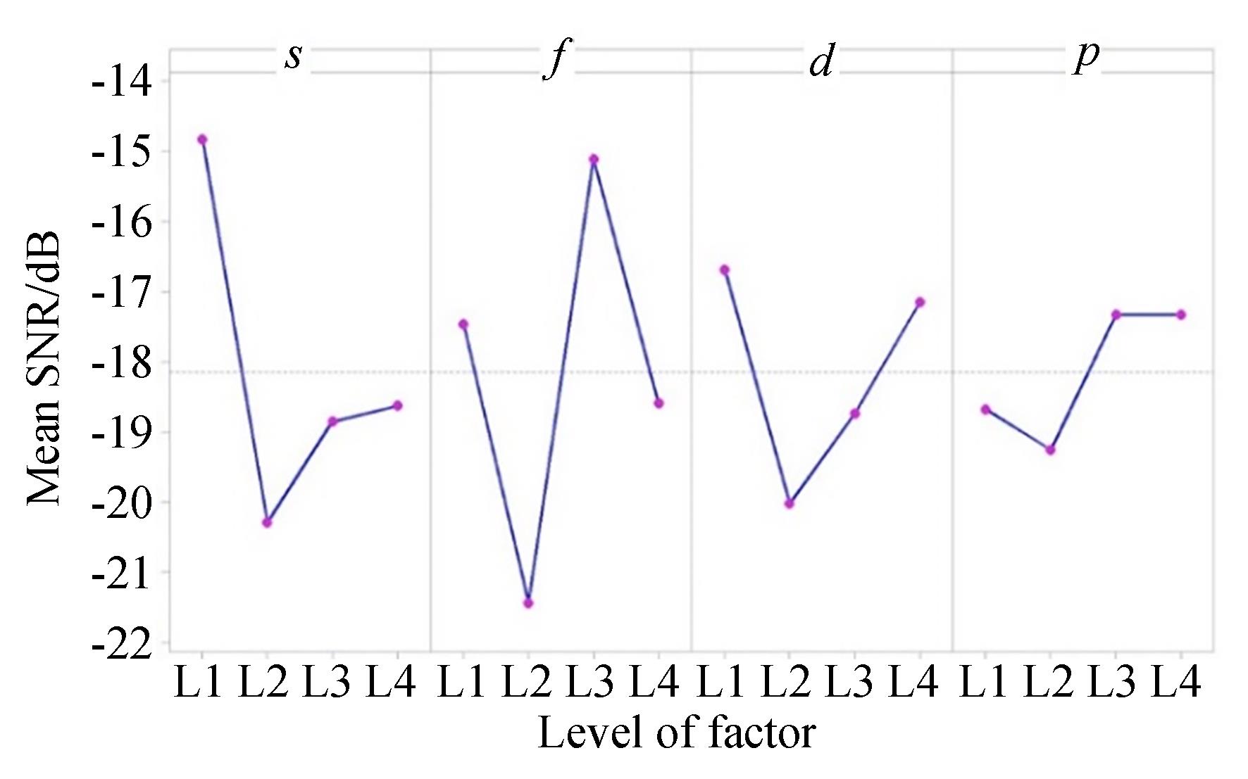 表面粗糙度信噪比均值的主效应图