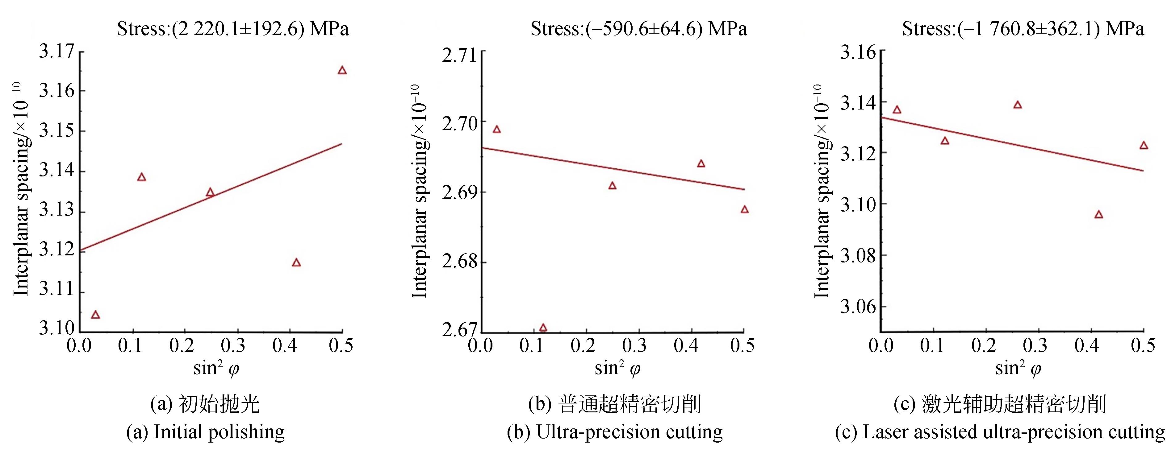 单晶硅加工表面的残余应力