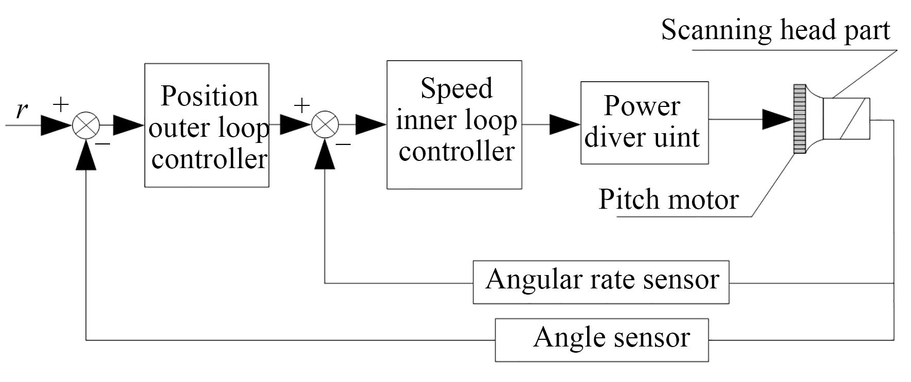 俯角分幅步进控制系统组成框图