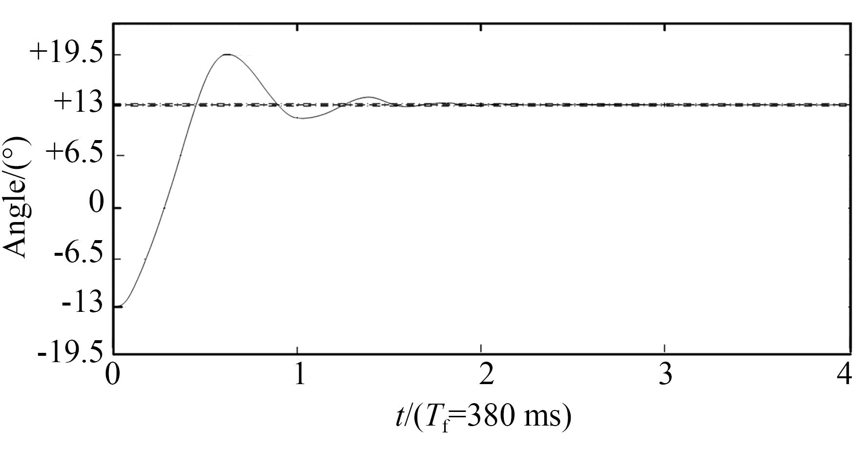 不带串级动态复合限幅控制的26°步进位置曲线