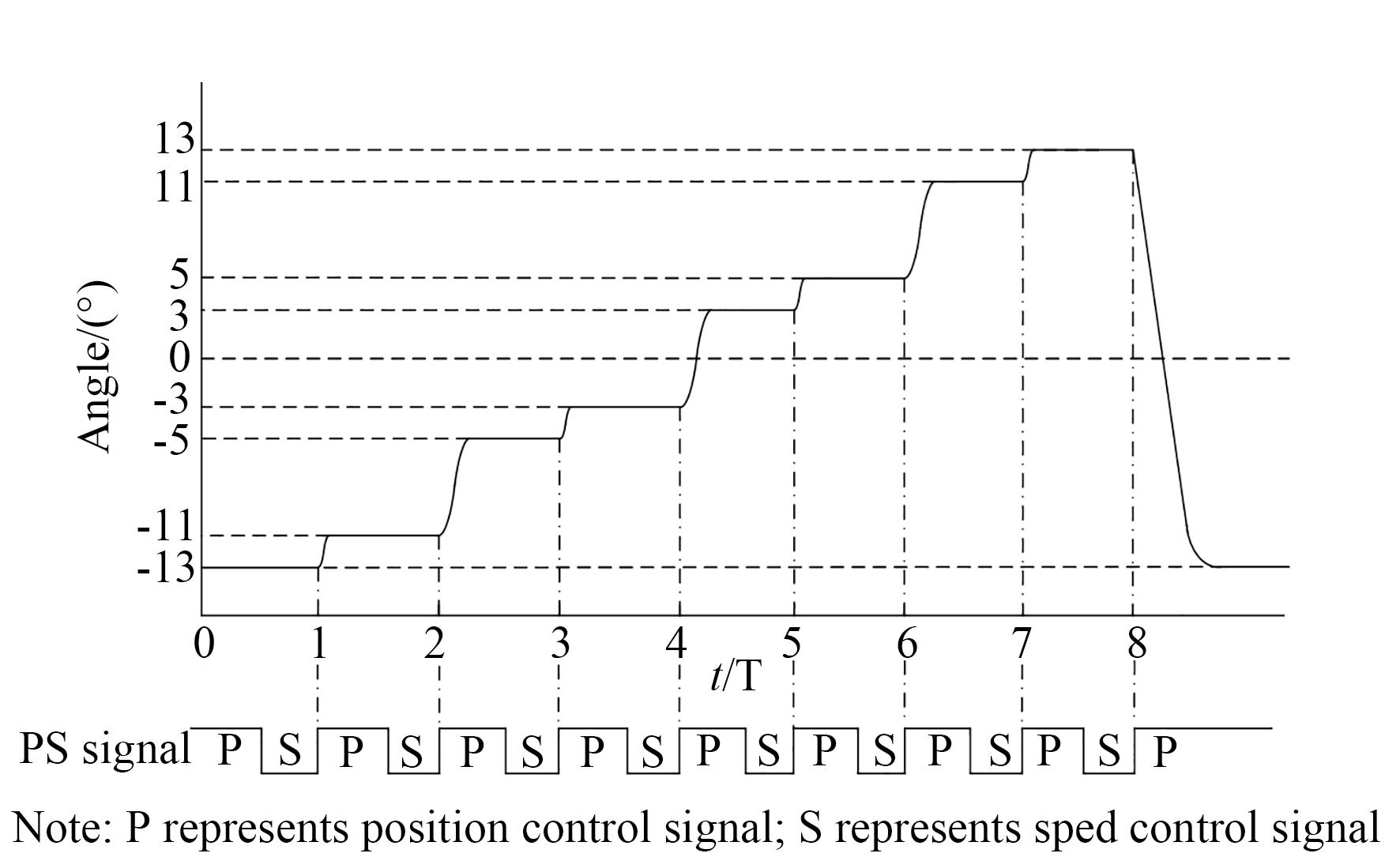 俯角分幅步进时序控制状态