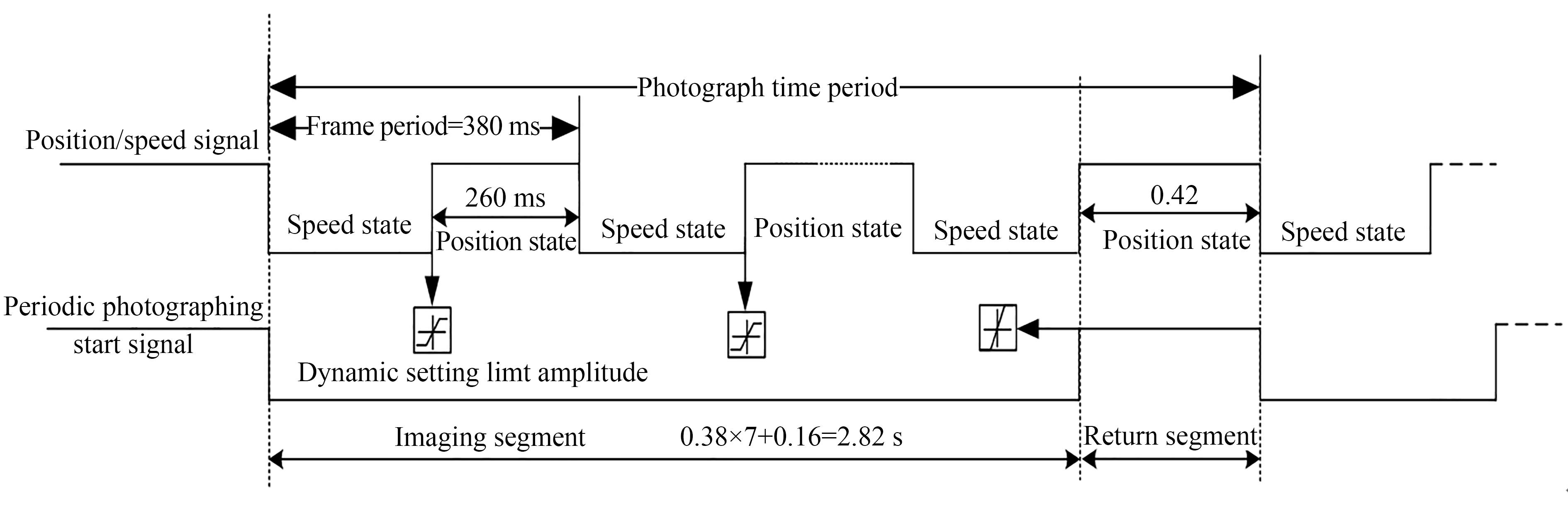 串级动态复合限幅时序