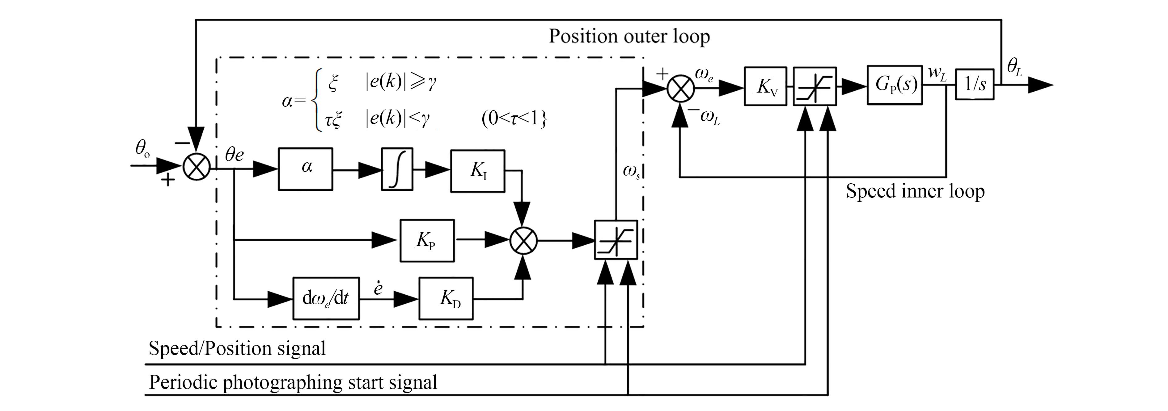俯角分幅步进控制系统的总体控制方案