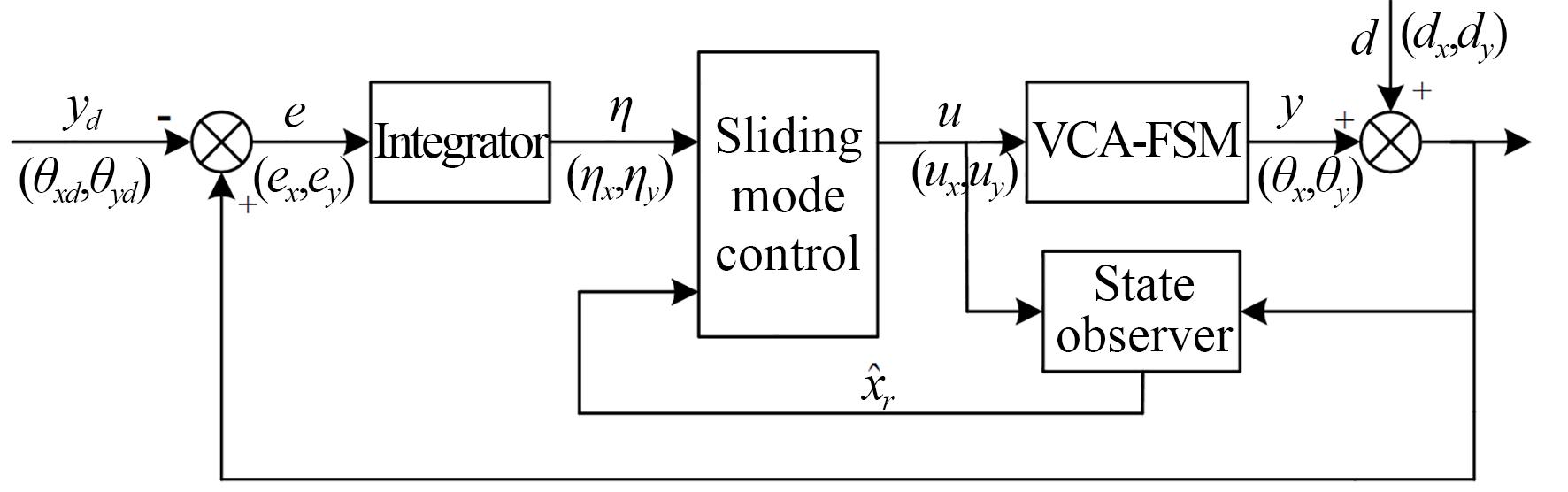 双轴VCA-FSM滑模控制系统结构框图