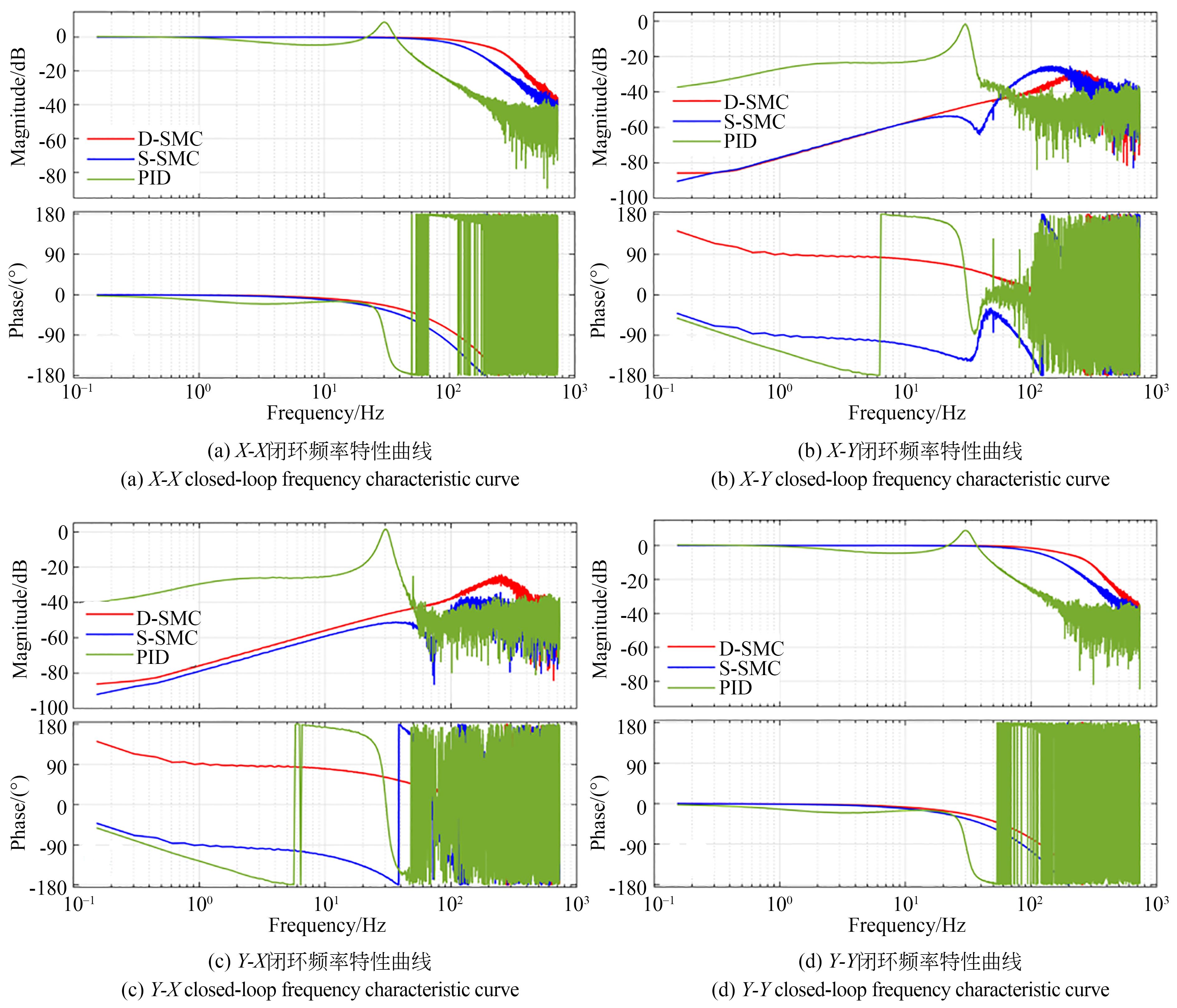 闭环频率特性曲线