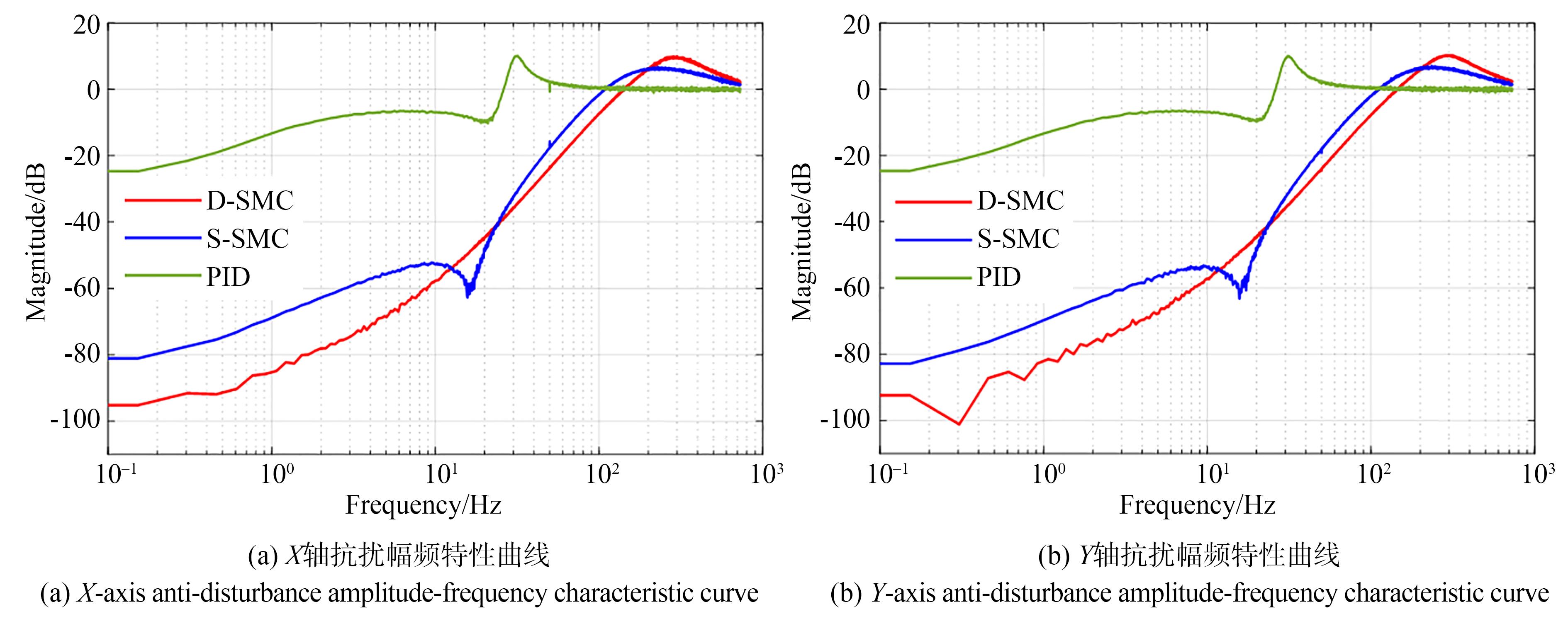 抗扰幅频特性曲线