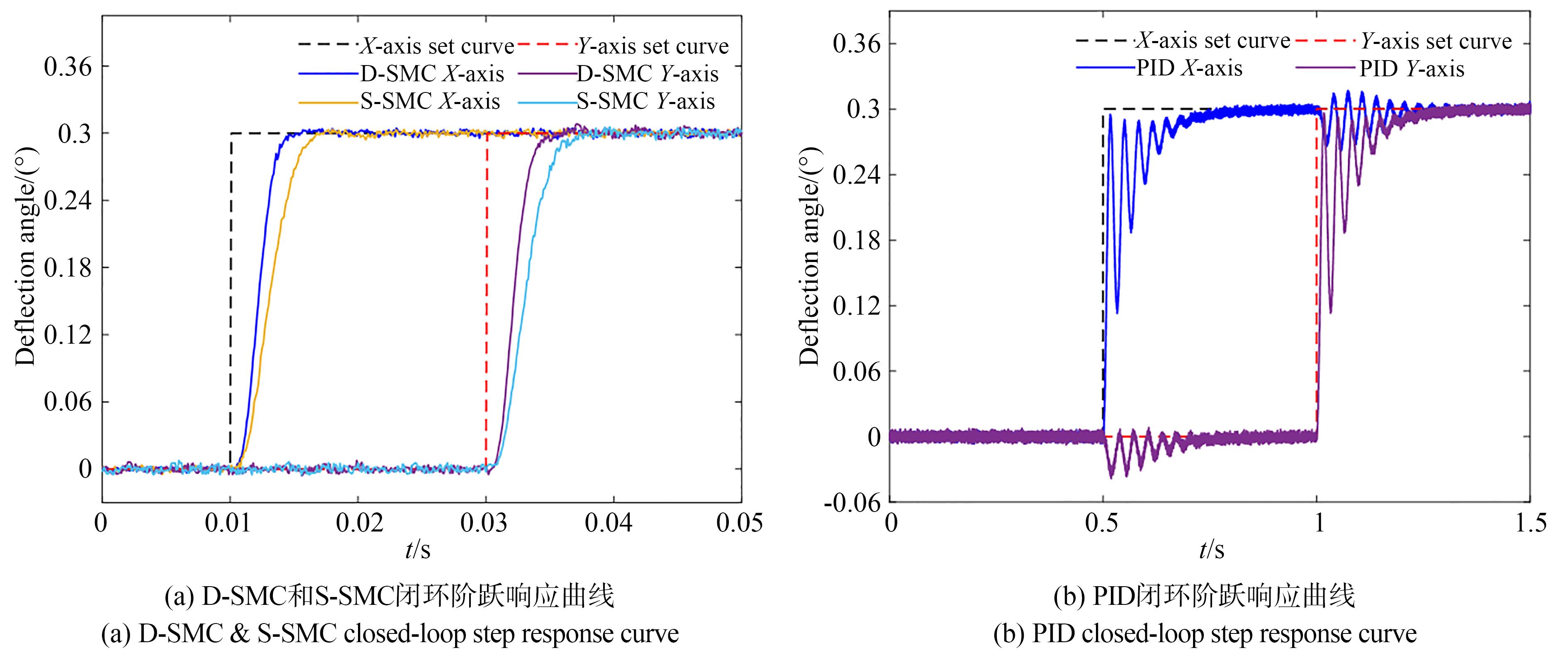 闭环阶跃响应曲线
