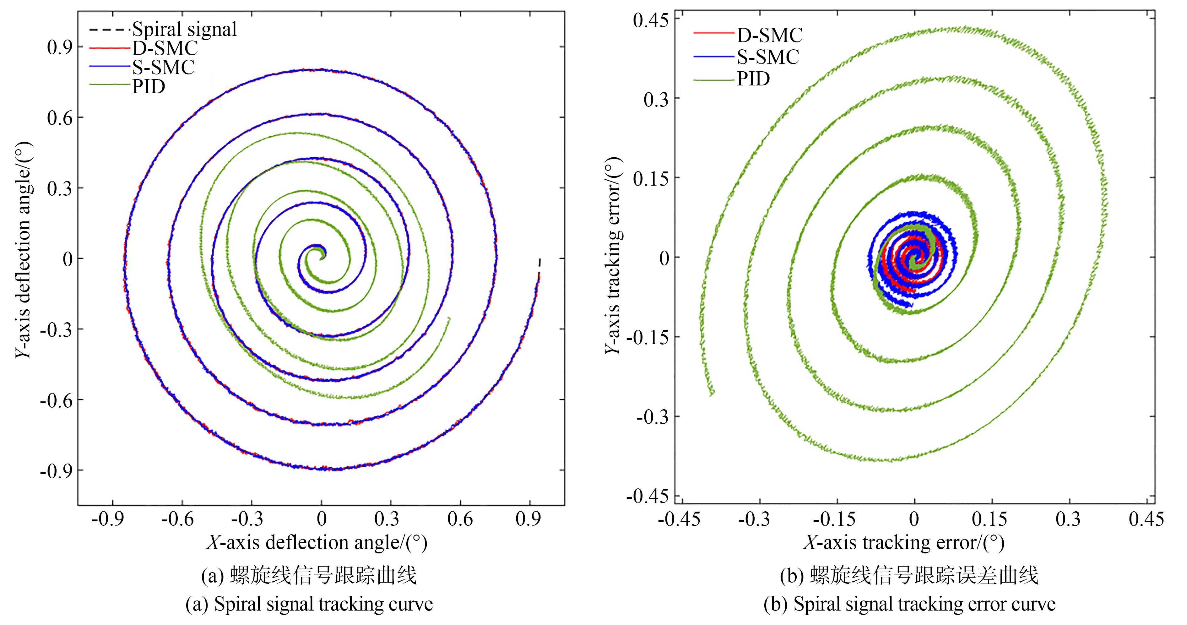 螺旋线信号跟踪结果