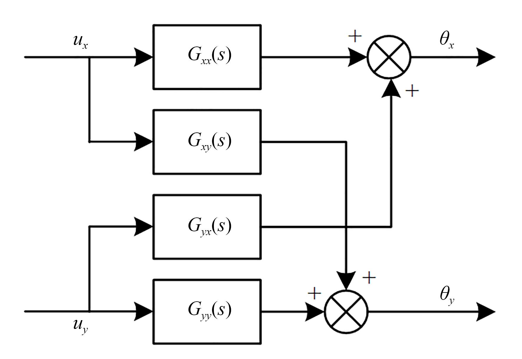 双轴VCA-FSM耦合模型