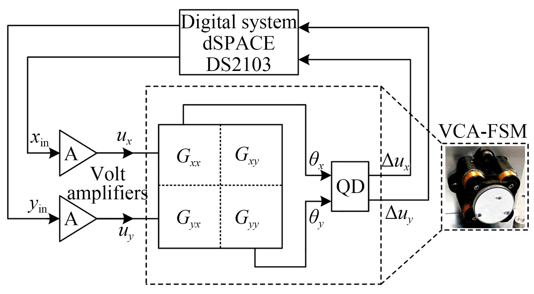 VCA-FSM伺服控制系统原理框图