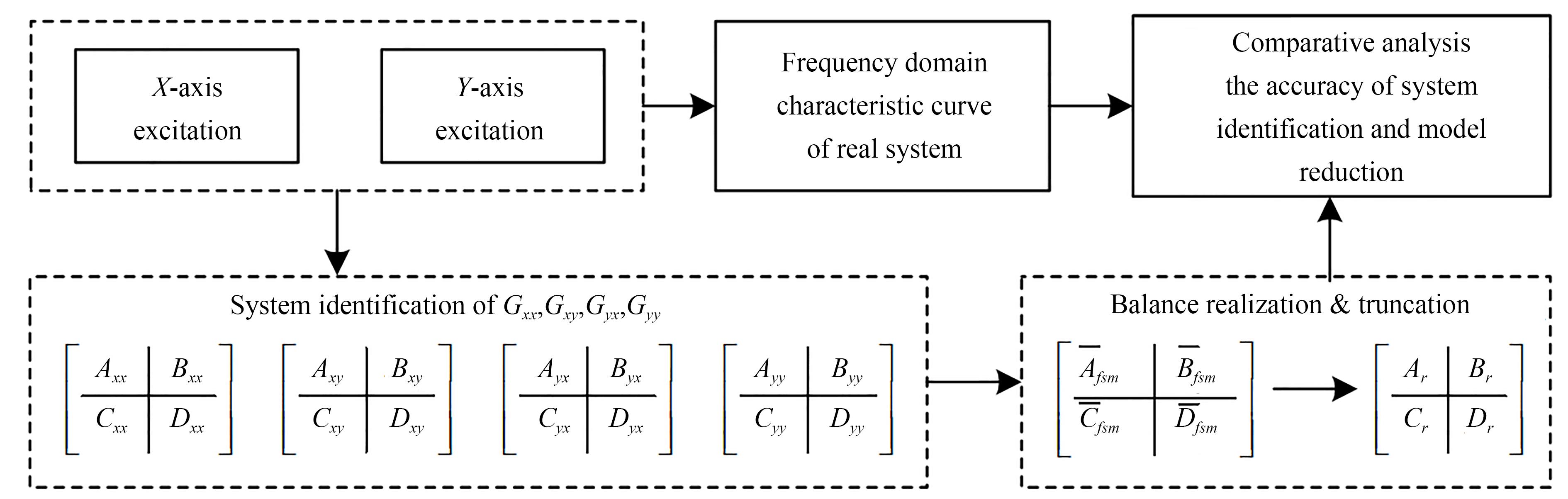 VCA-FSM系统辨识与模型降阶技术方法路线