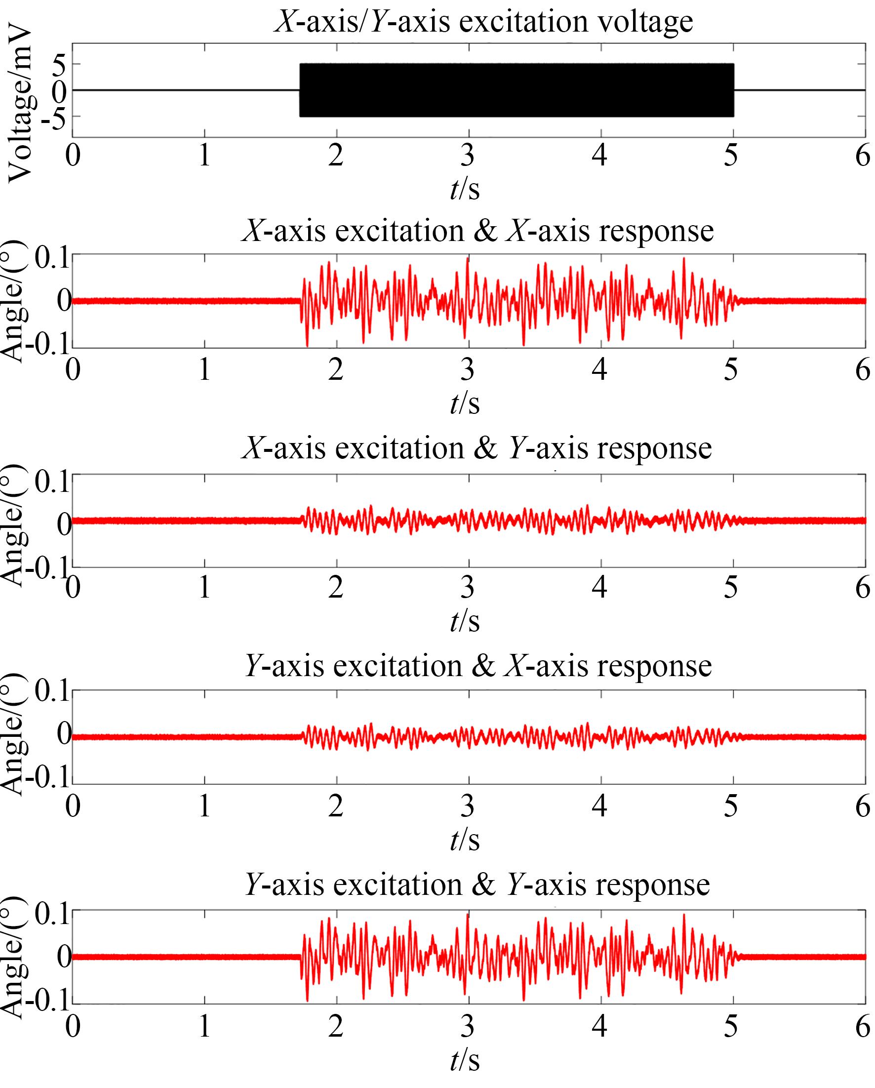 激励信号与响应信号曲线