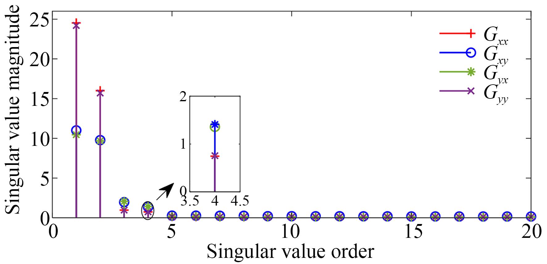 Hankel矩阵奇异值