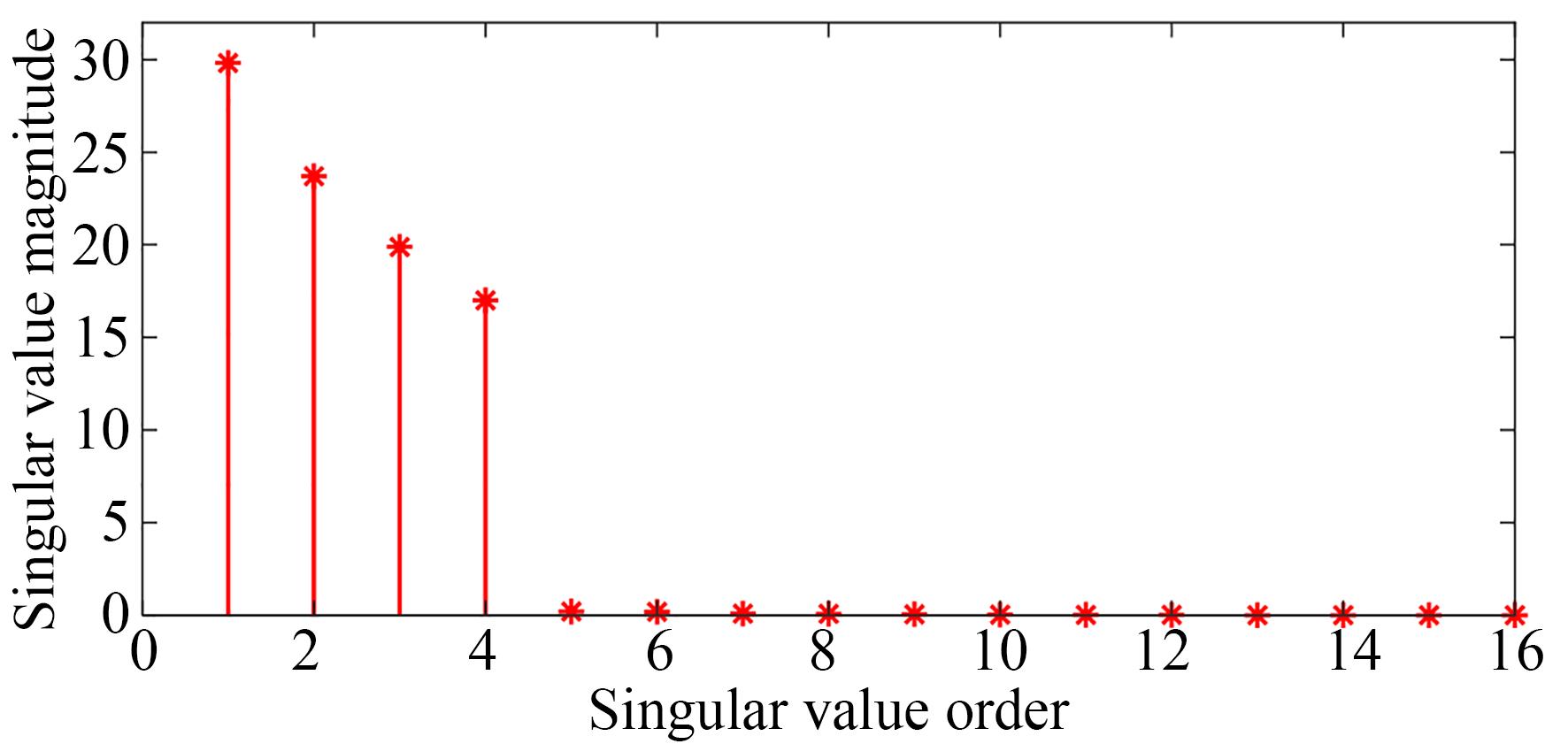 系统平衡实现模型的奇异值