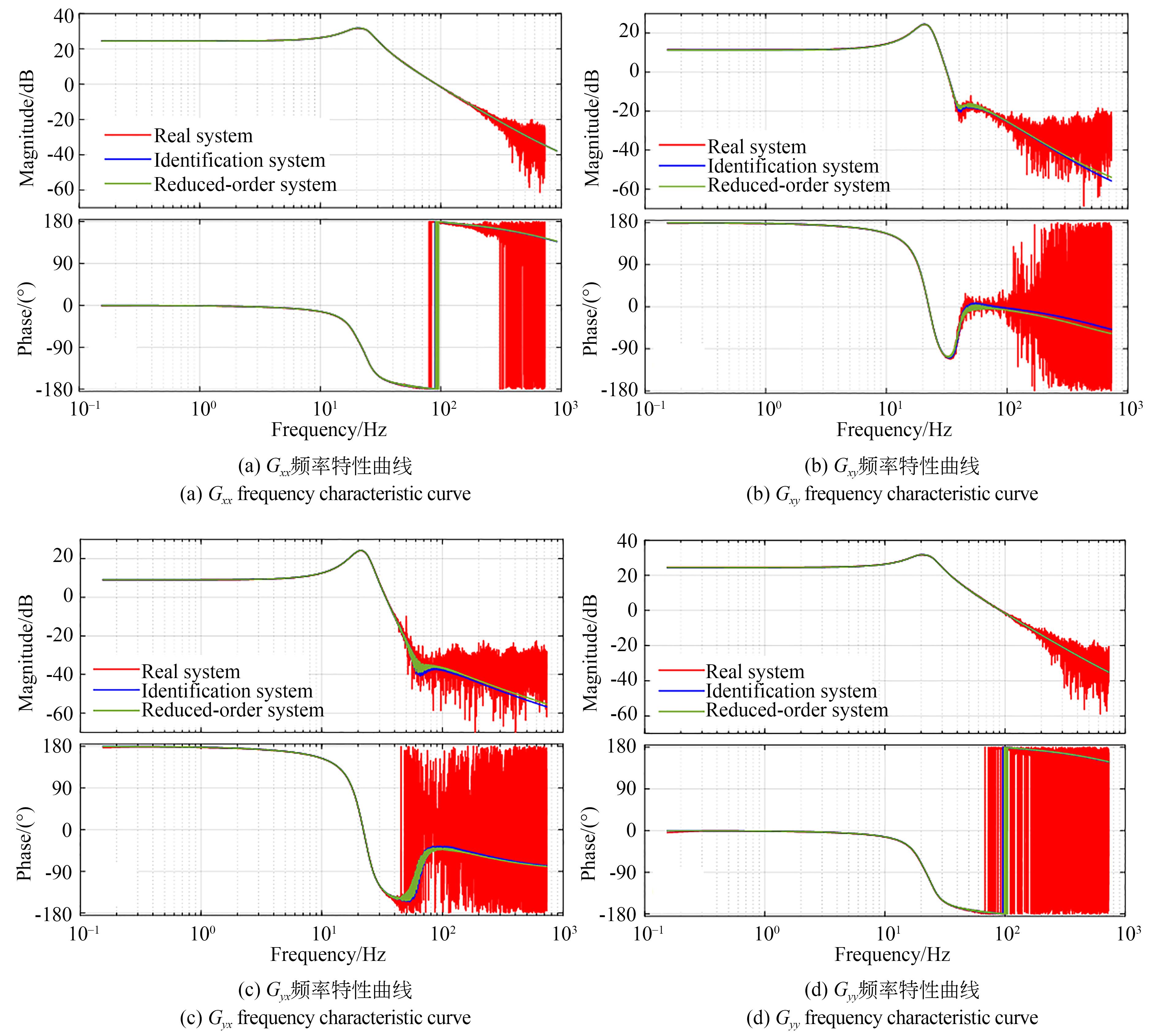降阶前后模型与实际系统的频率特性对比曲线