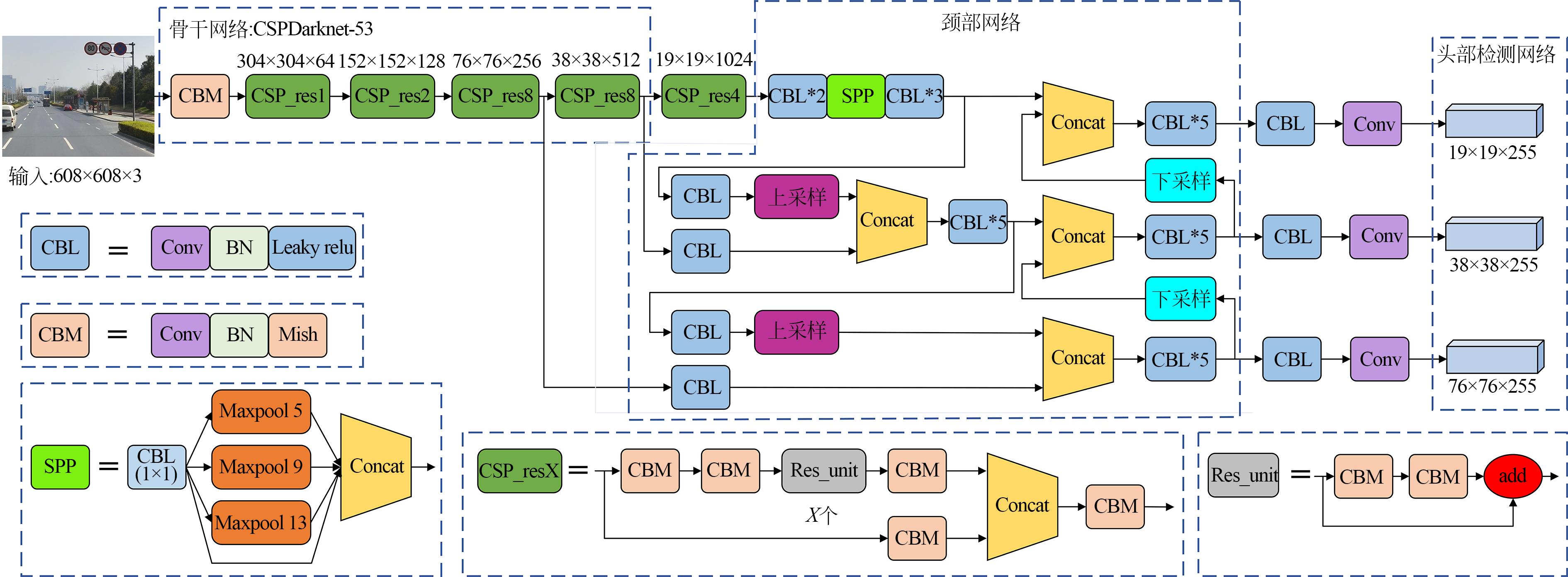 基于改进YOLOv4的道路交通标志识别| 光学精密工程-- 中国光学期刊网 基于改进YOLOv4的道路交通标志识别| 光学精密工程-- 中国光学期刊网