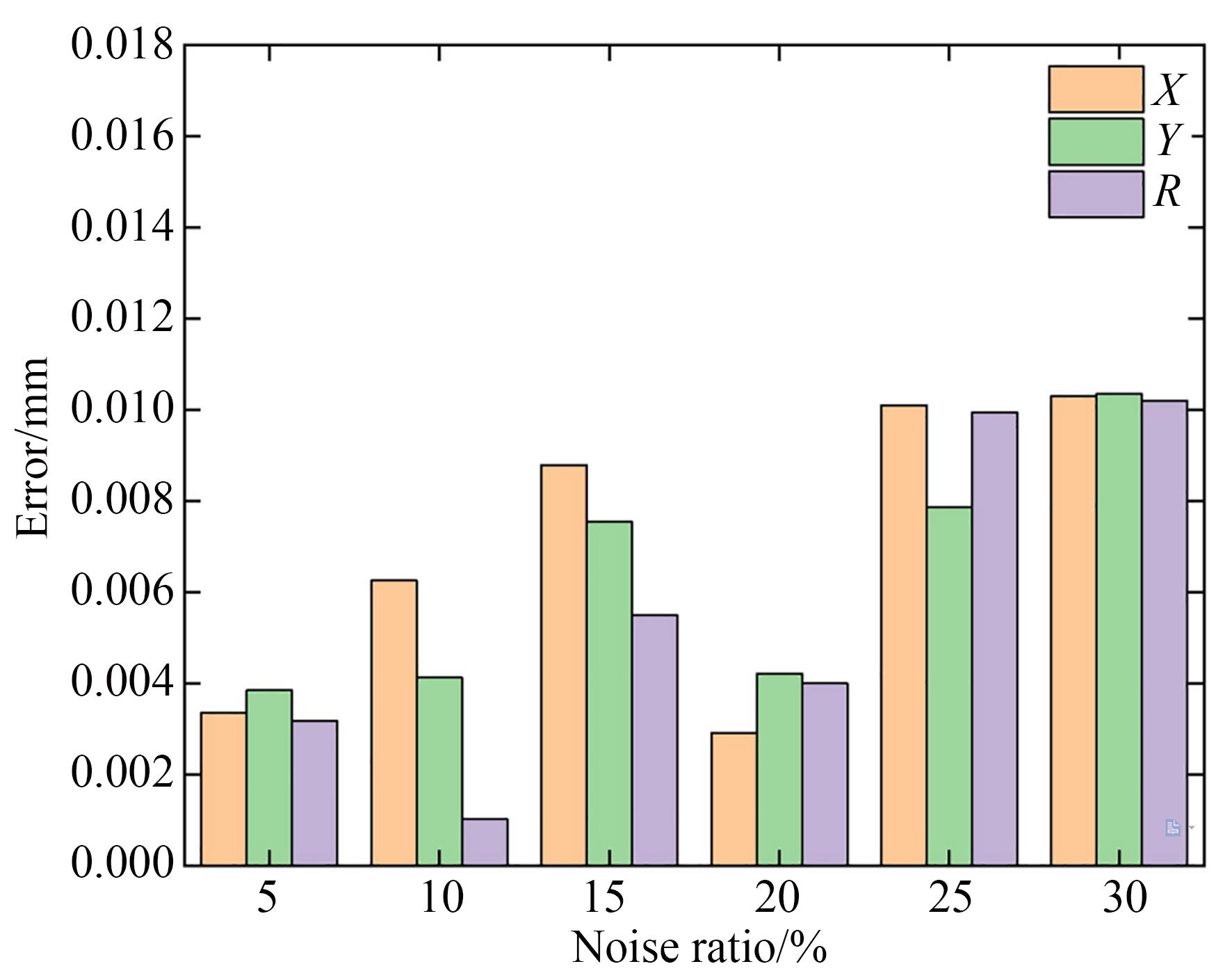 不同椒盐密度对孔参数检测结果的影响