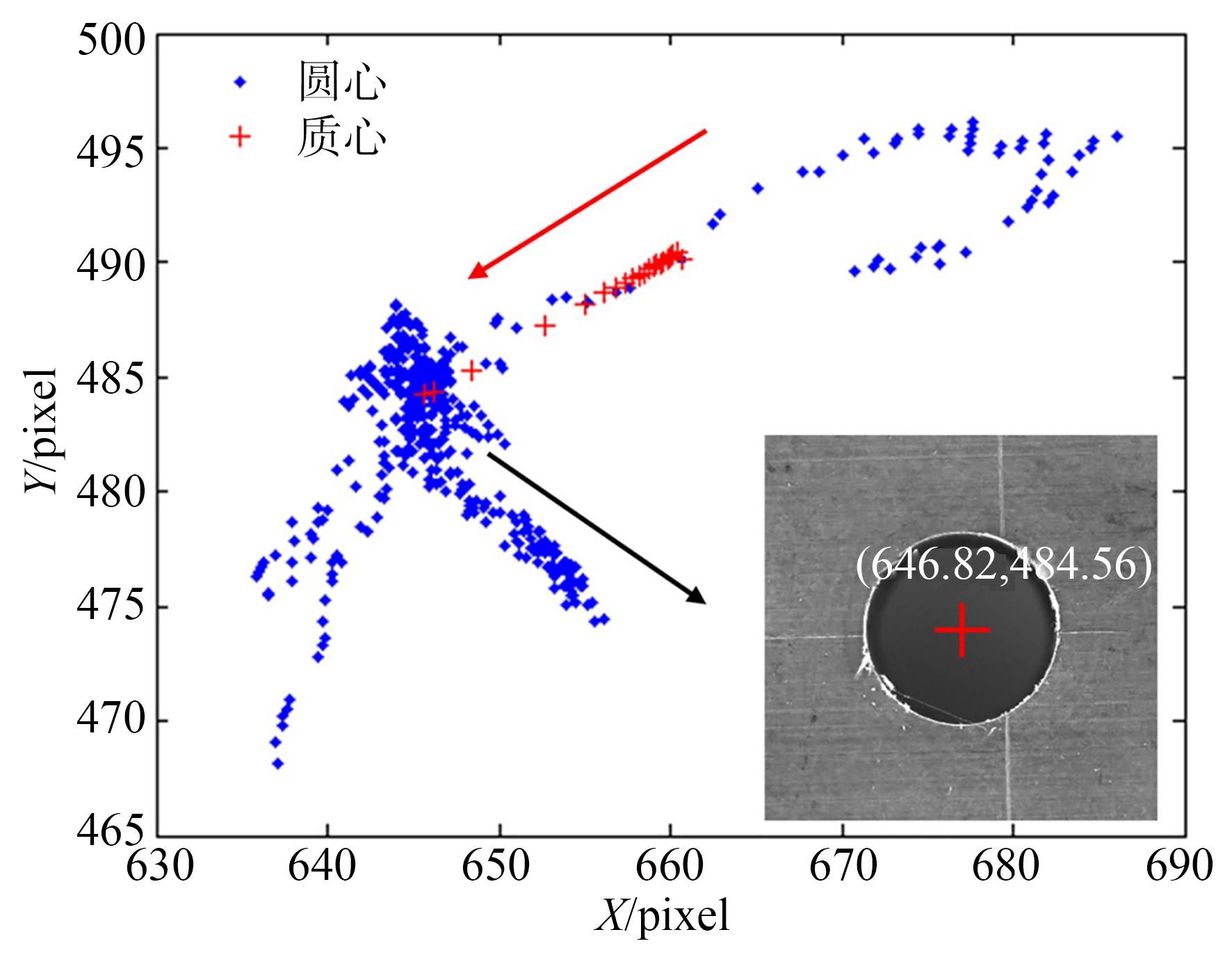 基于Meanshift的质心迭代过程