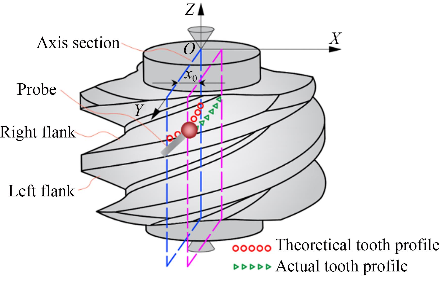 ZC蜗杆齿廓测量原理