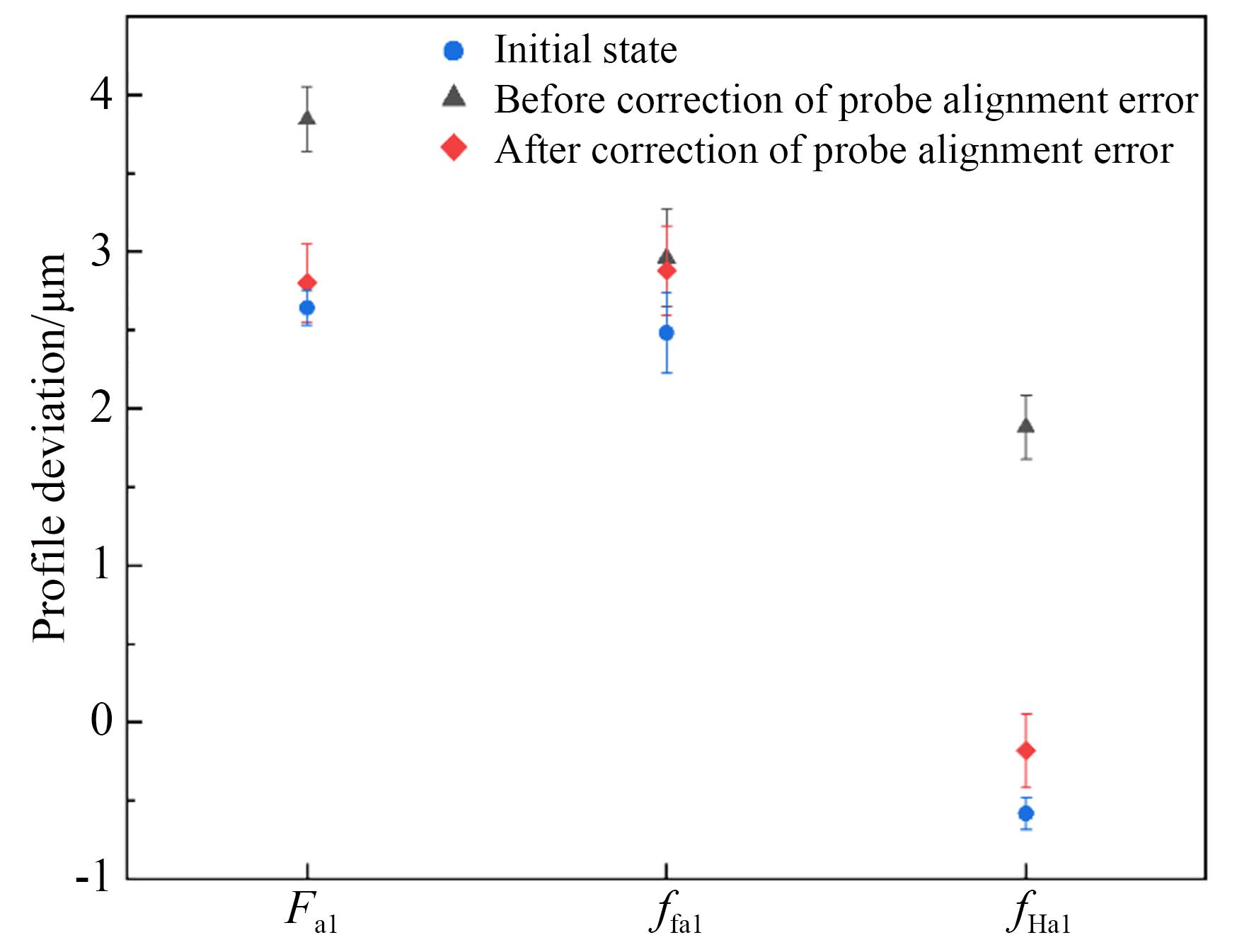 齿廓偏差结果对比