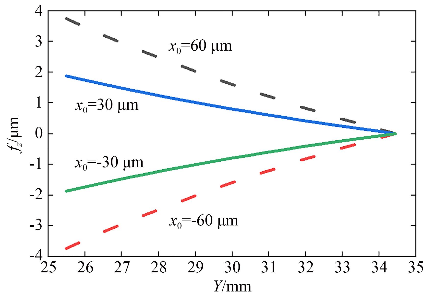 齿廓形状测量误差曲线