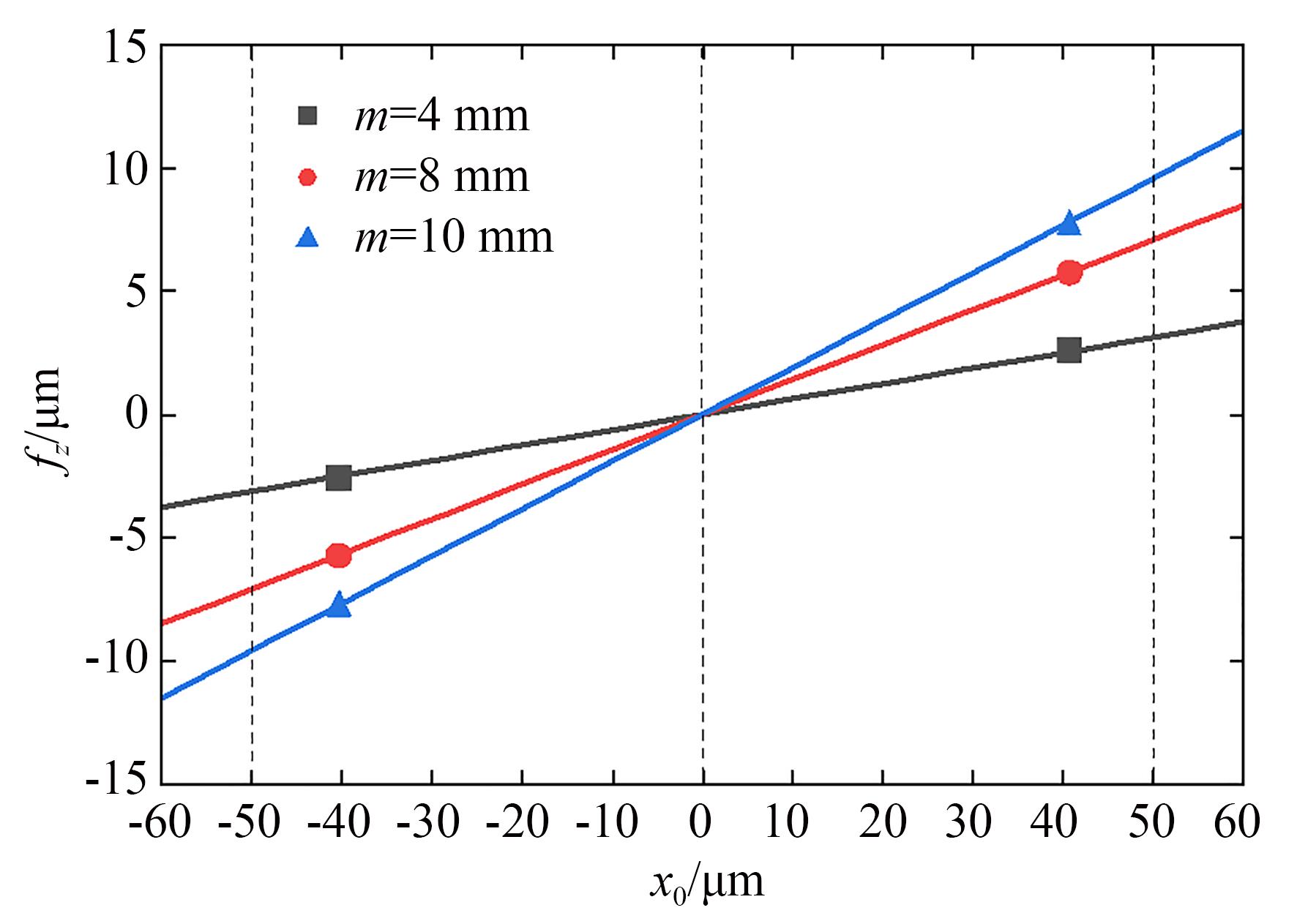 蜗杆模数的影响