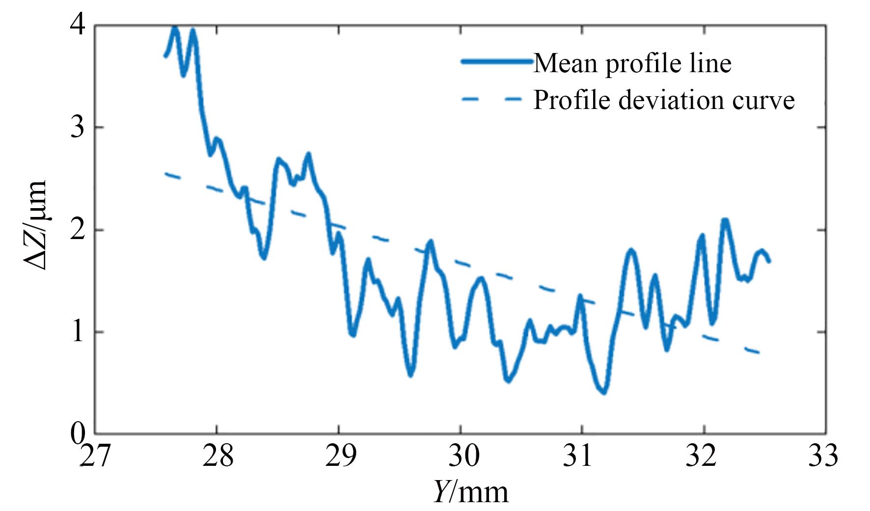 修正前的齿廓偏差曲线