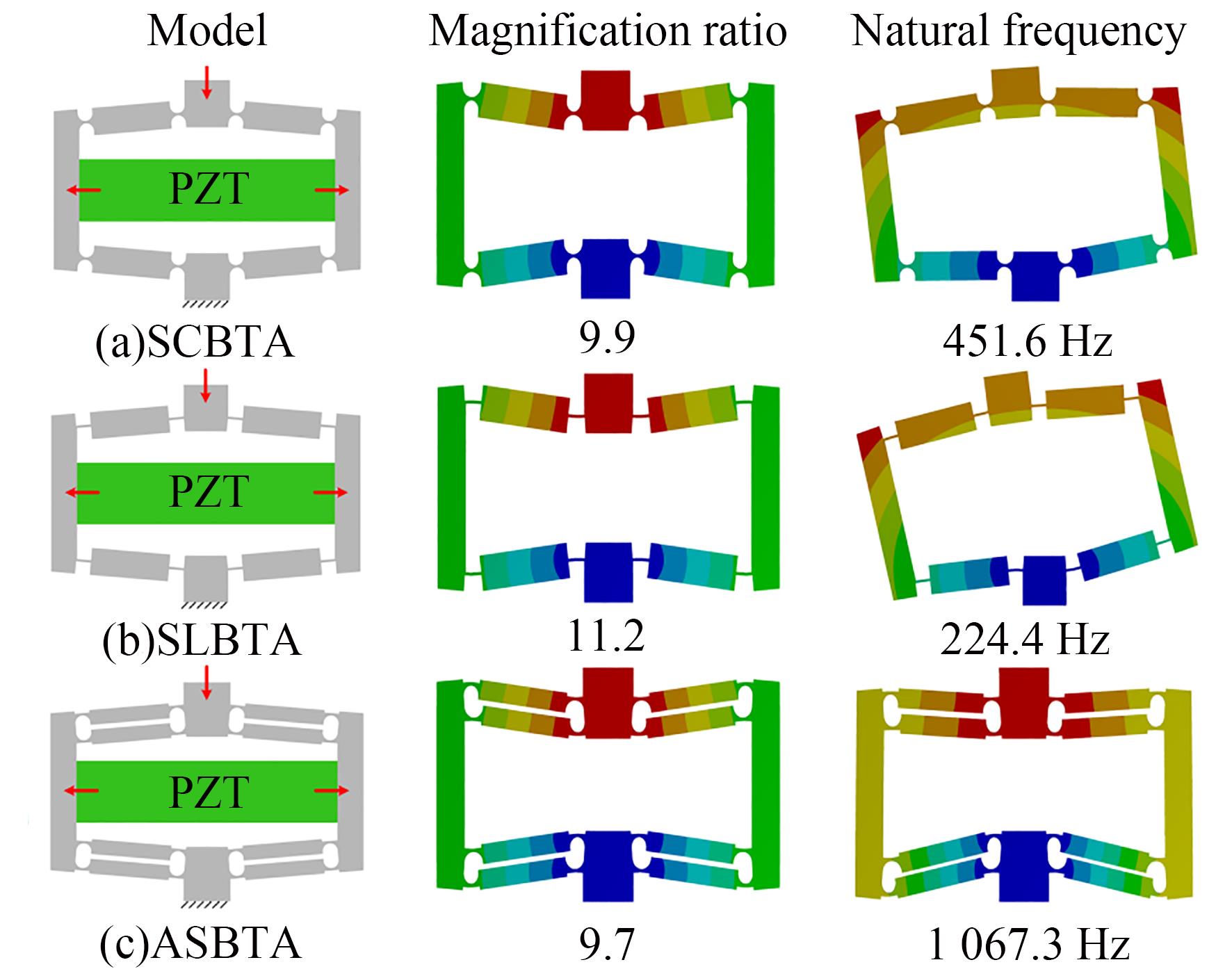 不同放大机构的对比
