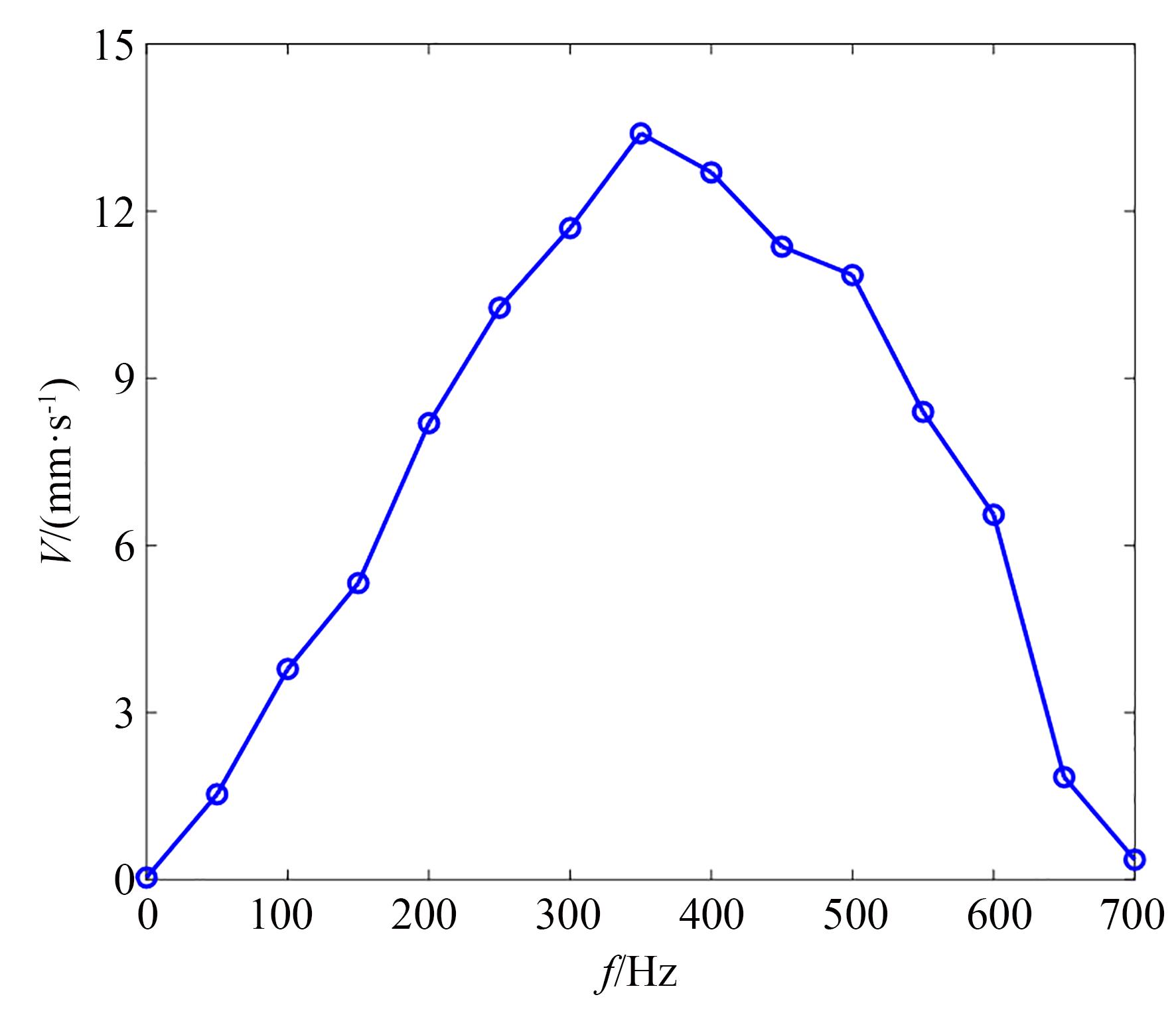 不同频率下的运动速度