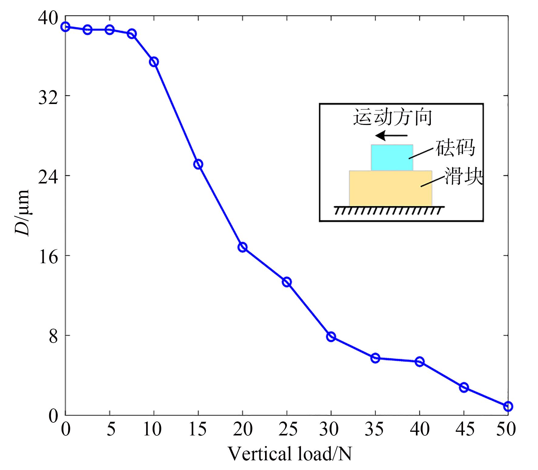 单步位移与垂直负载的关系曲线