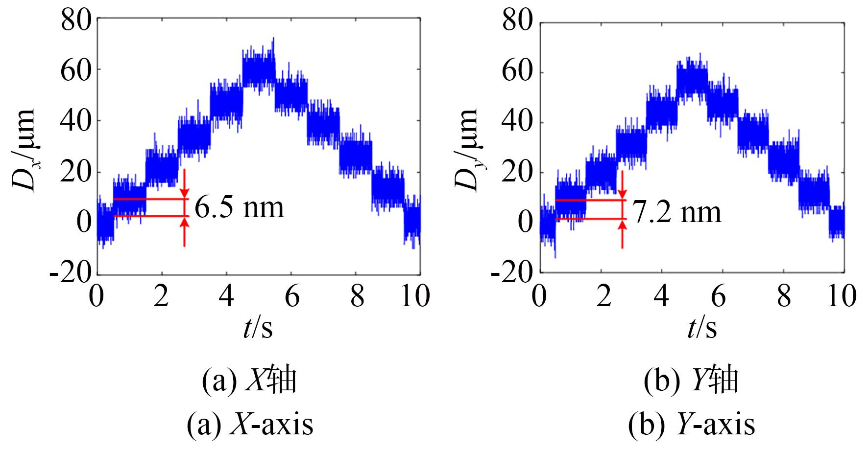 扫描驱动模式的位移分辨率