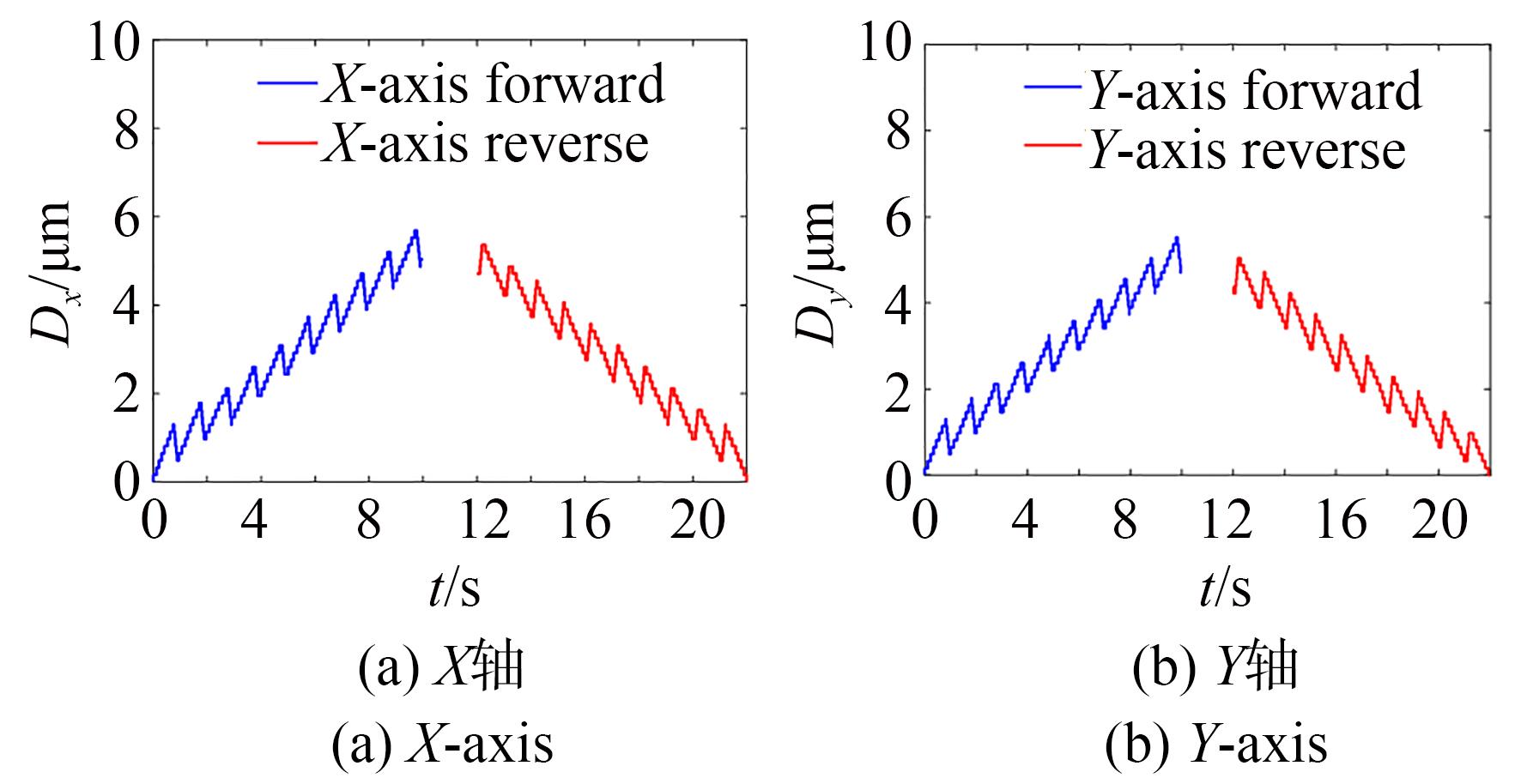 步进驱动模式的位移分辨率