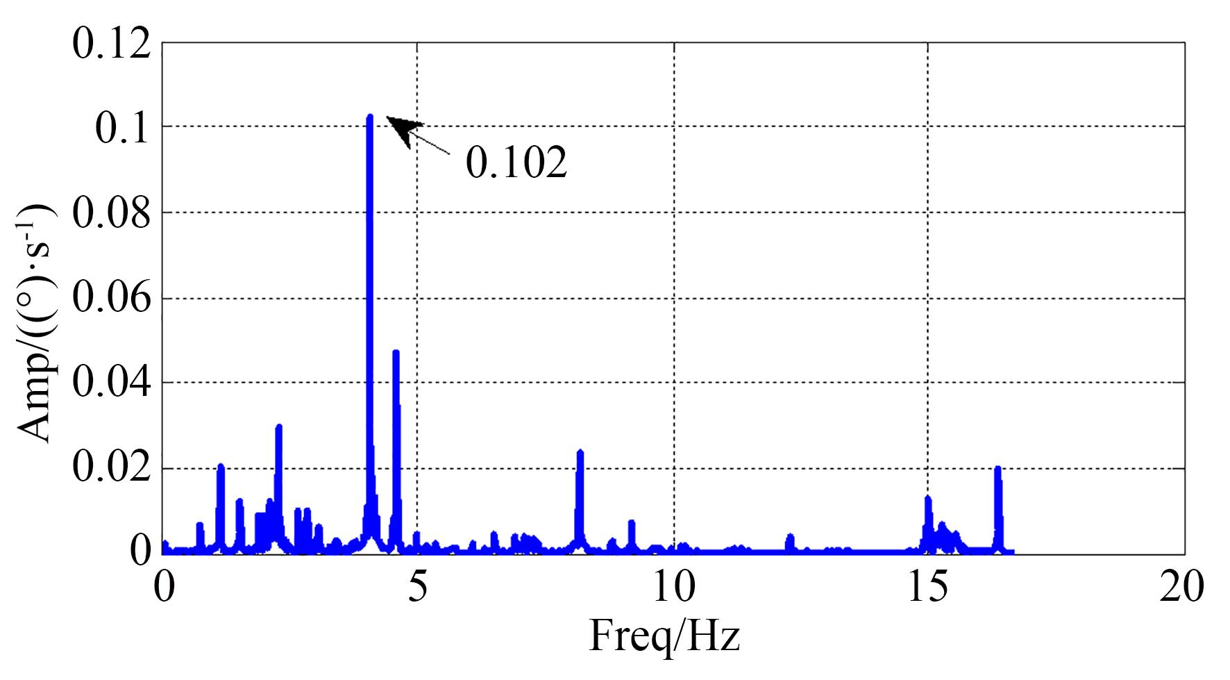 幅值误差校正后CMG框架旋变测量转速频谱图