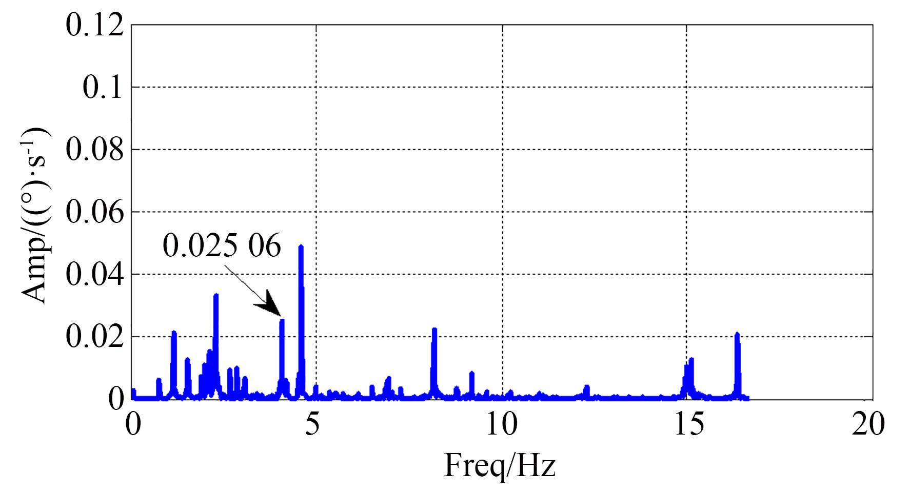 正交误差校正后CMG框架旋变测量转速频谱图