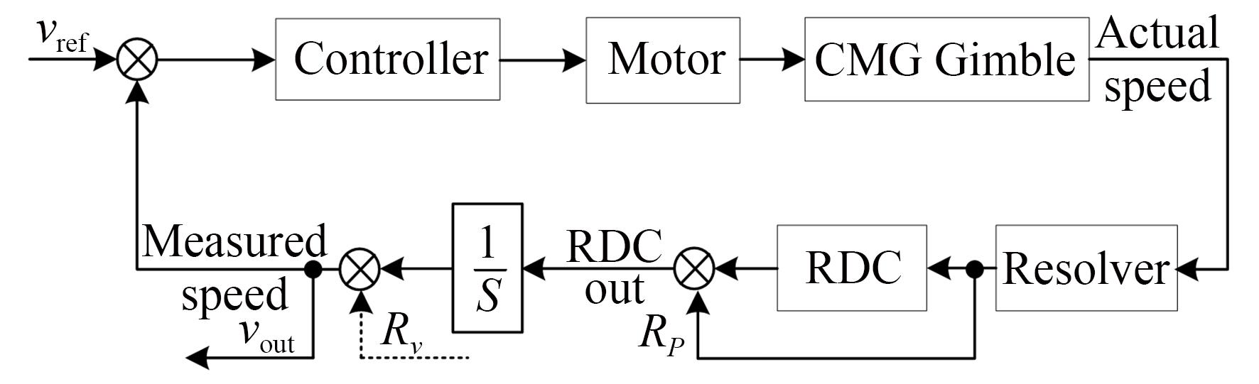 基于旋变测角的伺服控制系统框图