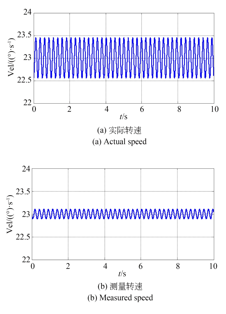 幅值误差校正后CMG框架转速仿真曲线