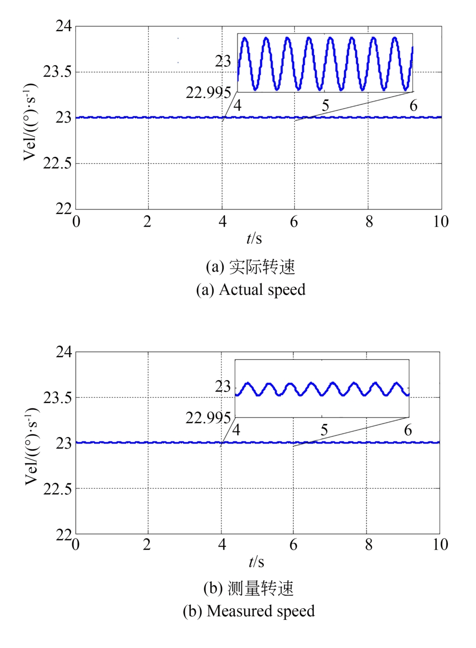 正交误差校正后CMG框架转速仿真曲线