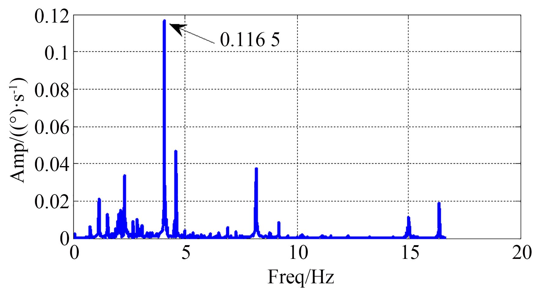 未校正时CMG框架旋变测量转速频谱图