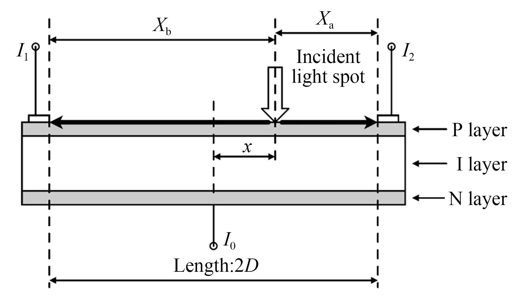 一维PSD传感器位置测量原理