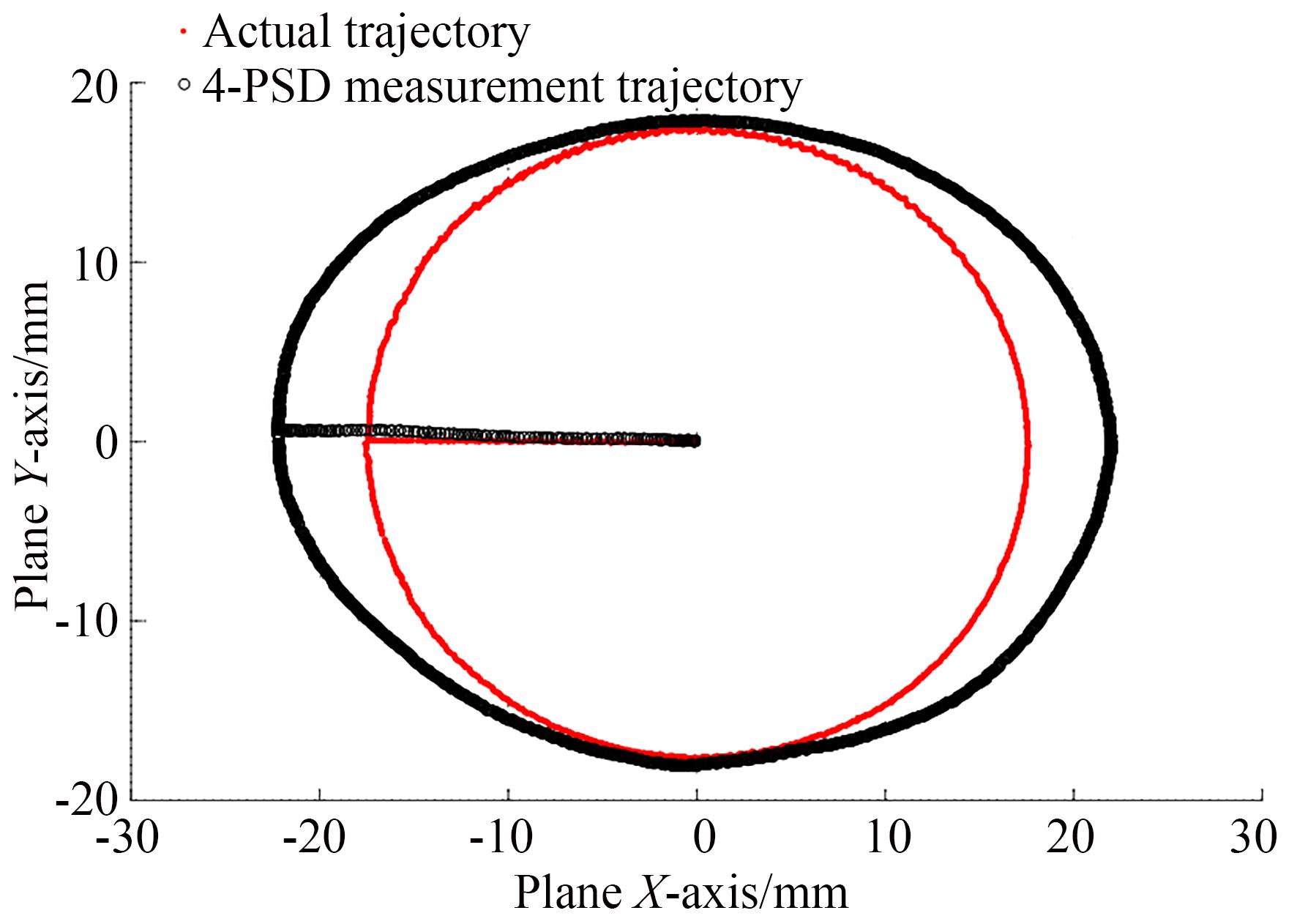4-PSD测量误差分析