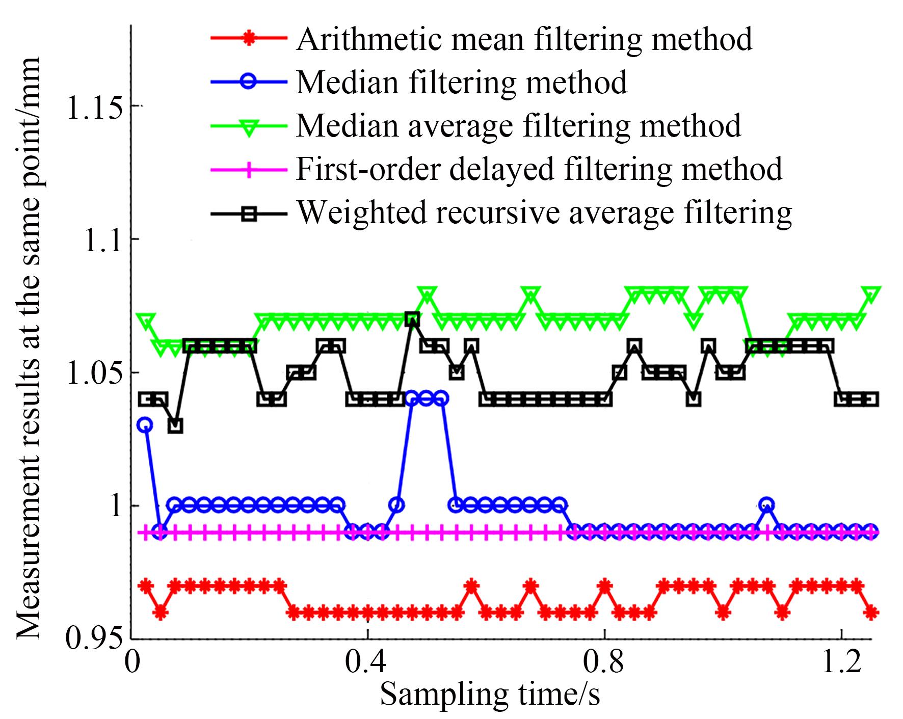 加入多种滤波算法后的信号
