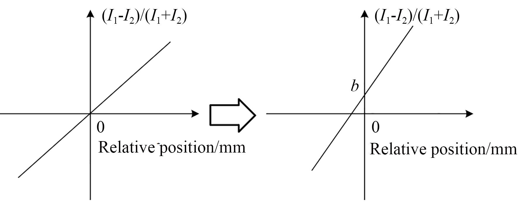 一维PSD线性失真