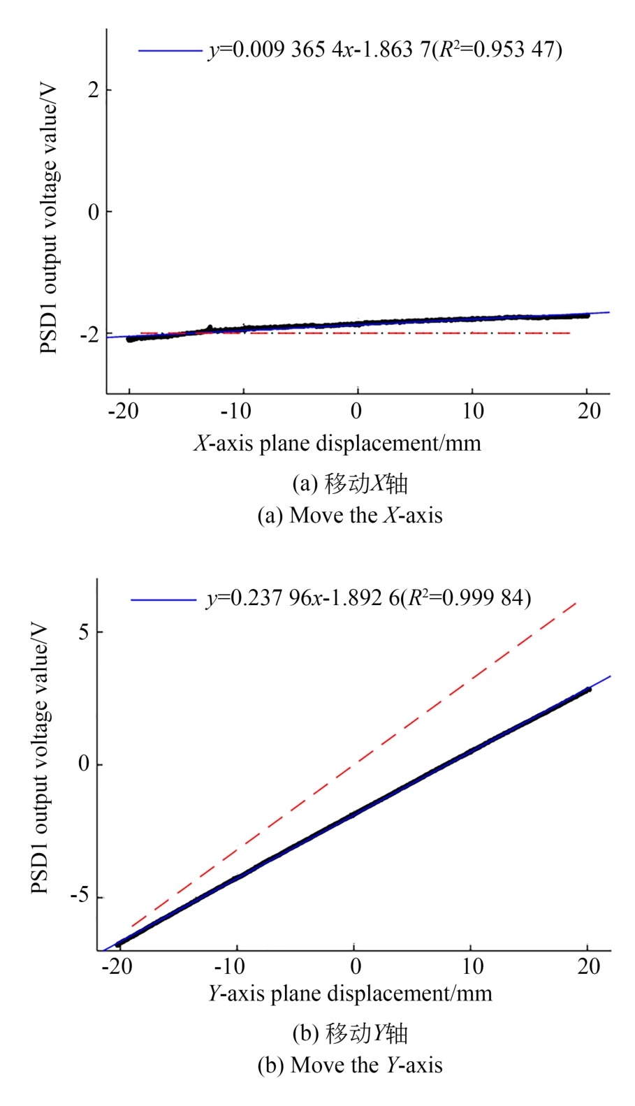 PSD1输出与XY轴直线运动关系