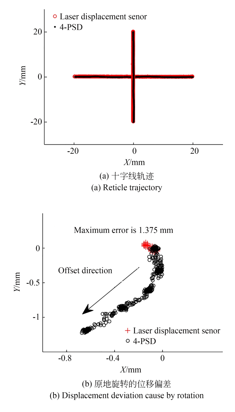 线性校正后的平面位移和角度旋转变化图