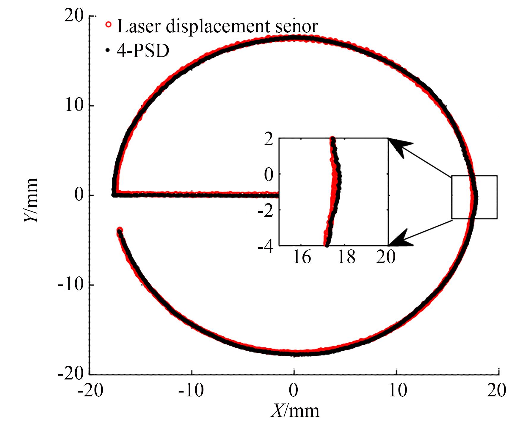 一阶拟合后的圆形轨迹图