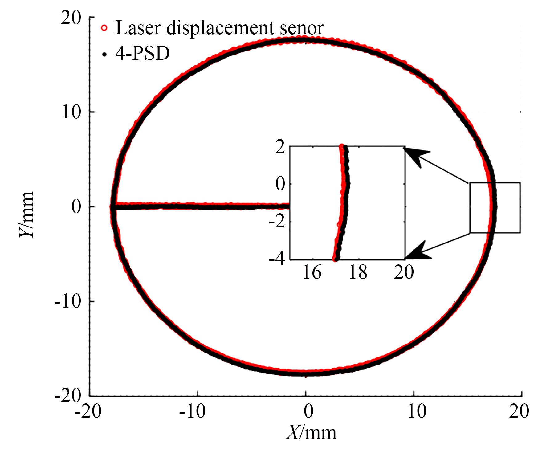 二阶拟合后的圆形轨迹