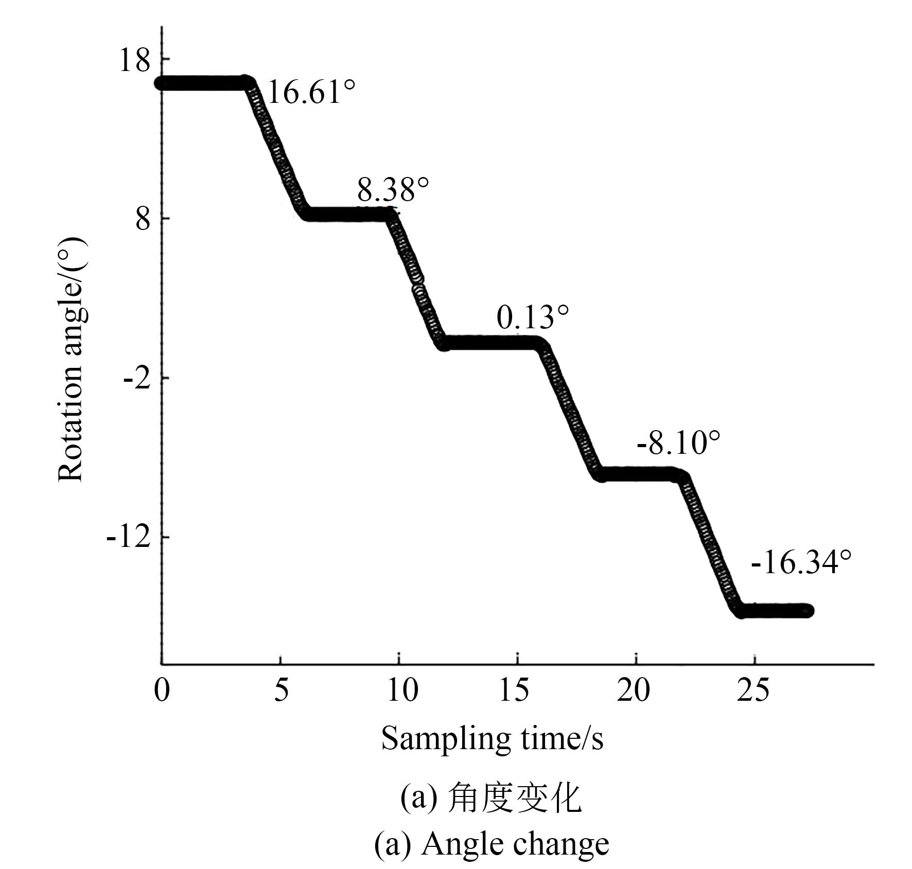 多项式拟合后的角度旋转变化