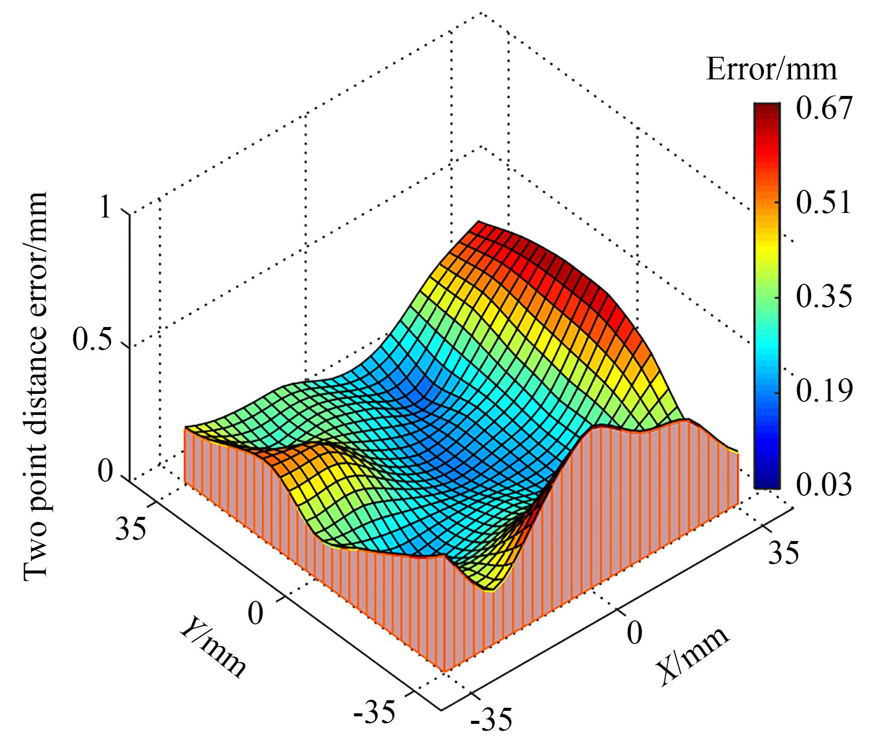 4-PSD测量系统误差分布曲面