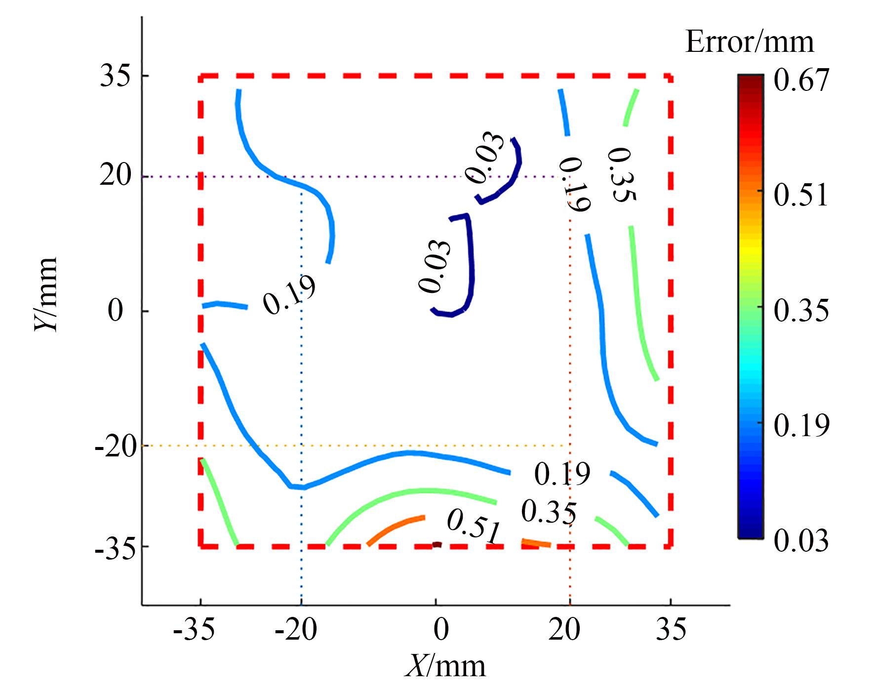 4-PSD测量系统误差分布等值线
