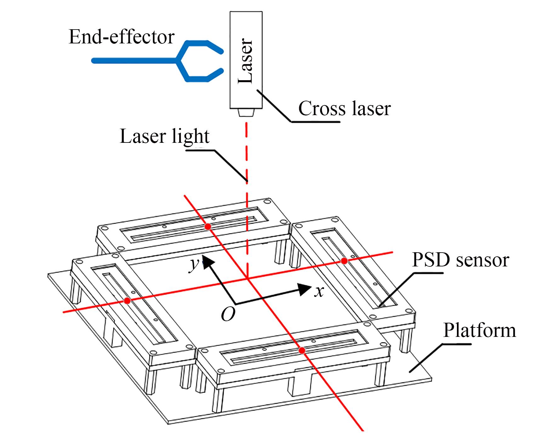 4-PSD融合测量原理示意图